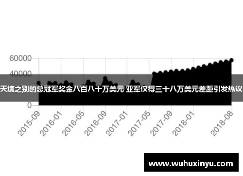 天壤之别的总冠军奖金八百八十万美元 亚军仅得三十八万美元差距引发热议